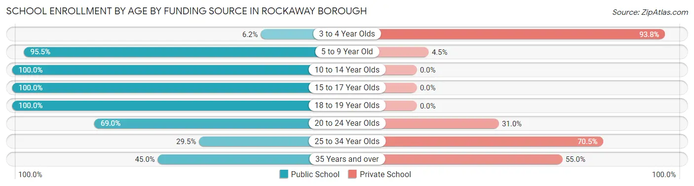 School Enrollment by Age by Funding Source in Rockaway borough