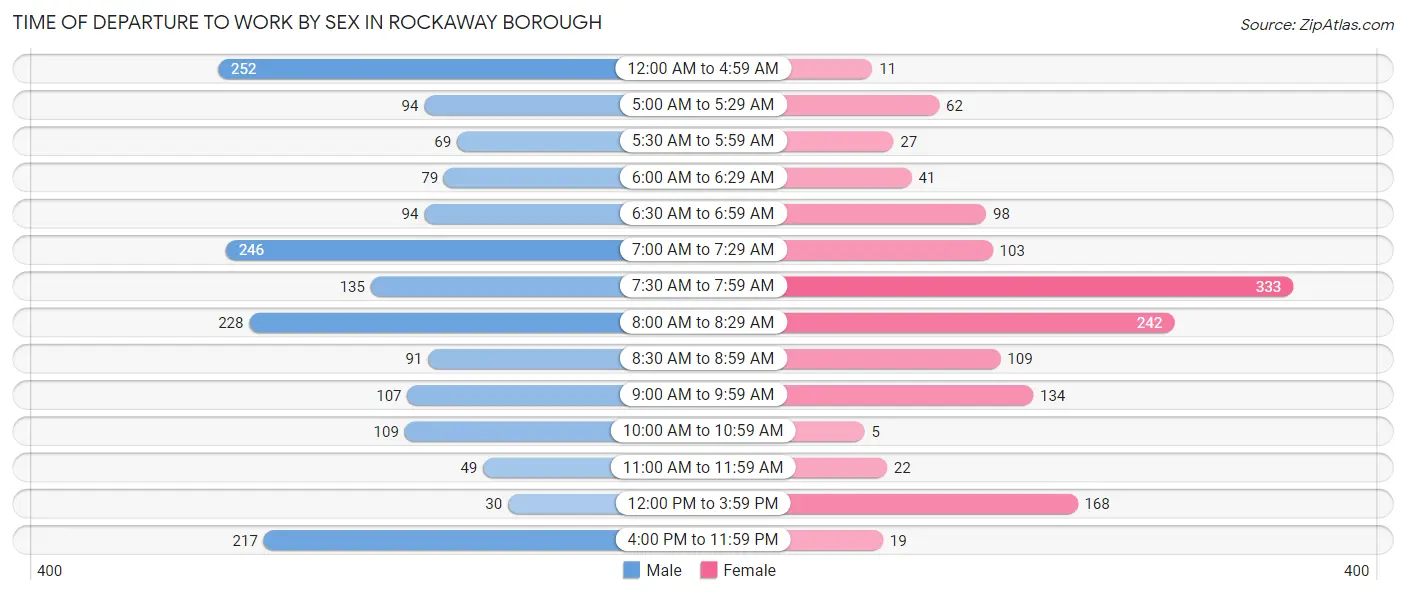 Time of Departure to Work by Sex in Rockaway borough