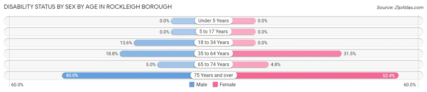 Disability Status by Sex by Age in Rockleigh borough