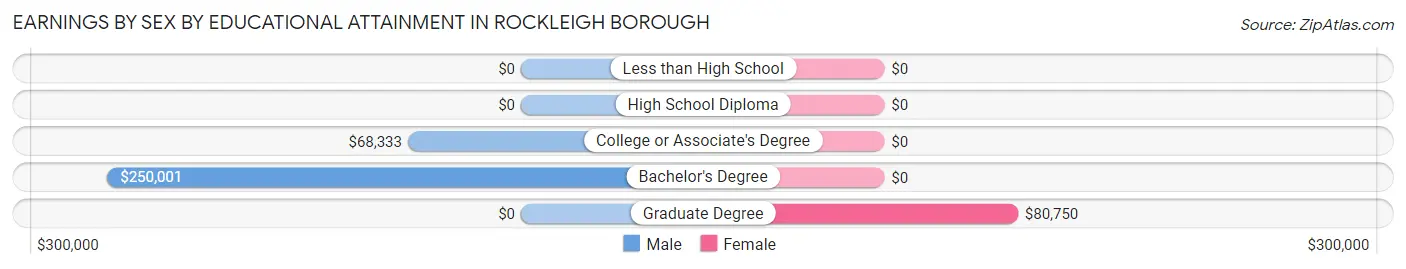 Earnings by Sex by Educational Attainment in Rockleigh borough