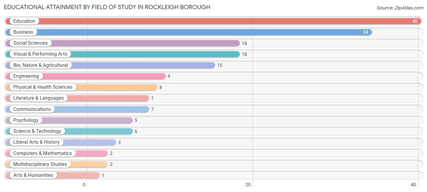 Educational Attainment by Field of Study in Rockleigh borough