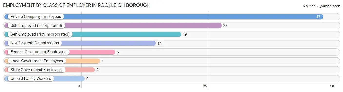 Employment by Class of Employer in Rockleigh borough