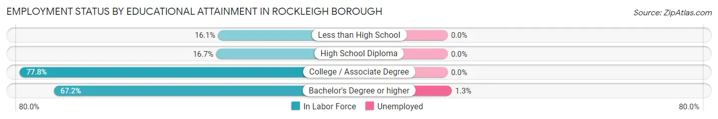 Employment Status by Educational Attainment in Rockleigh borough