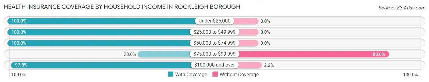 Health Insurance Coverage by Household Income in Rockleigh borough