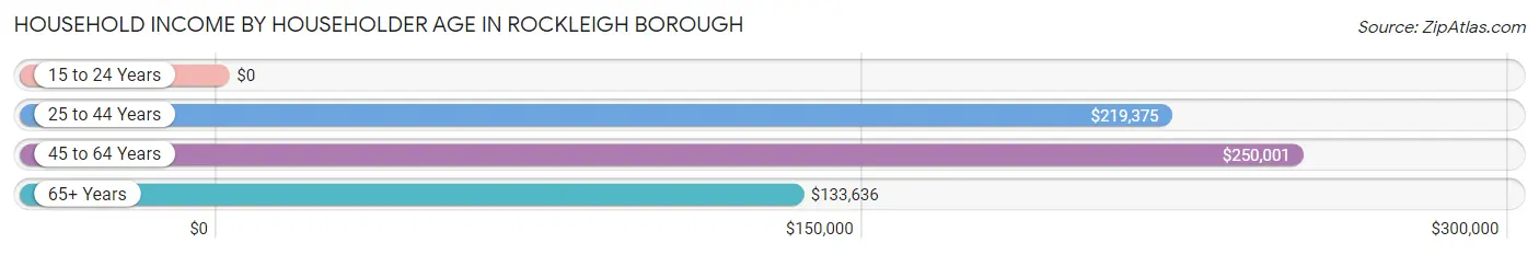 Household Income by Householder Age in Rockleigh borough