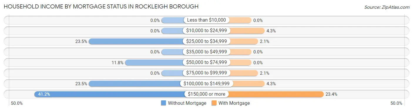 Household Income by Mortgage Status in Rockleigh borough