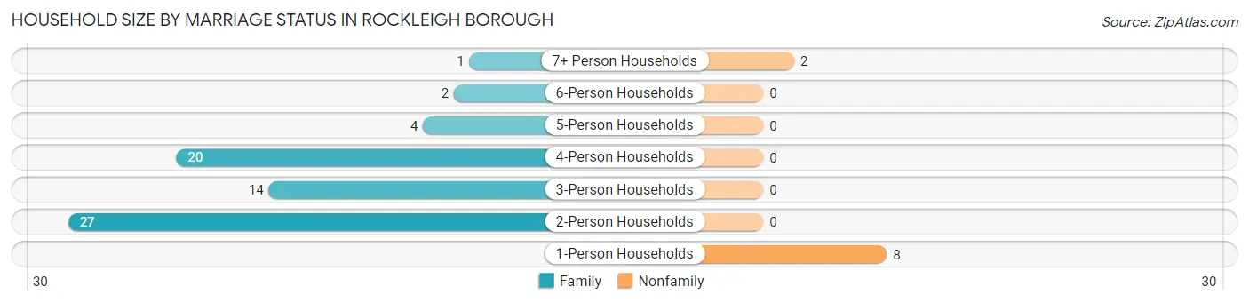 Household Size by Marriage Status in Rockleigh borough