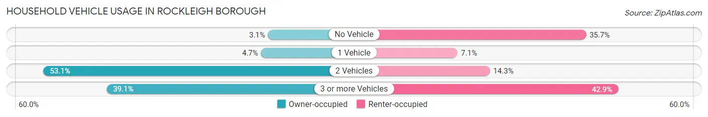 Household Vehicle Usage in Rockleigh borough
