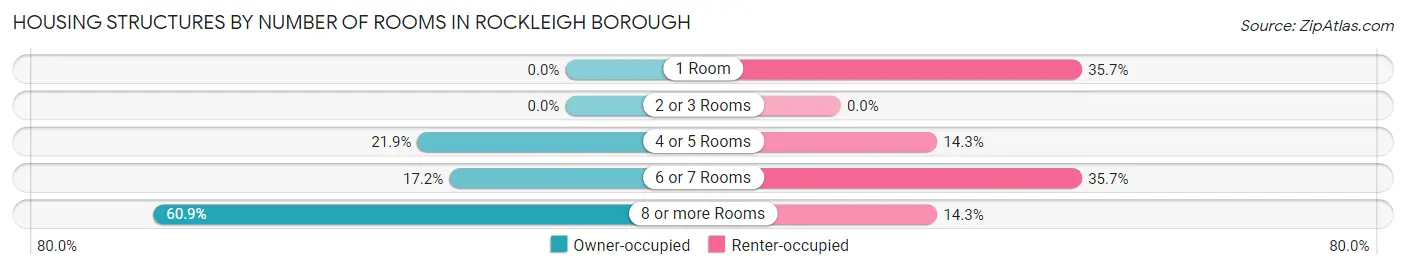 Housing Structures by Number of Rooms in Rockleigh borough
