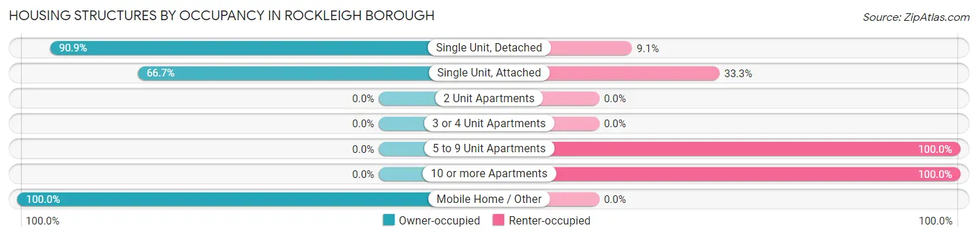 Housing Structures by Occupancy in Rockleigh borough