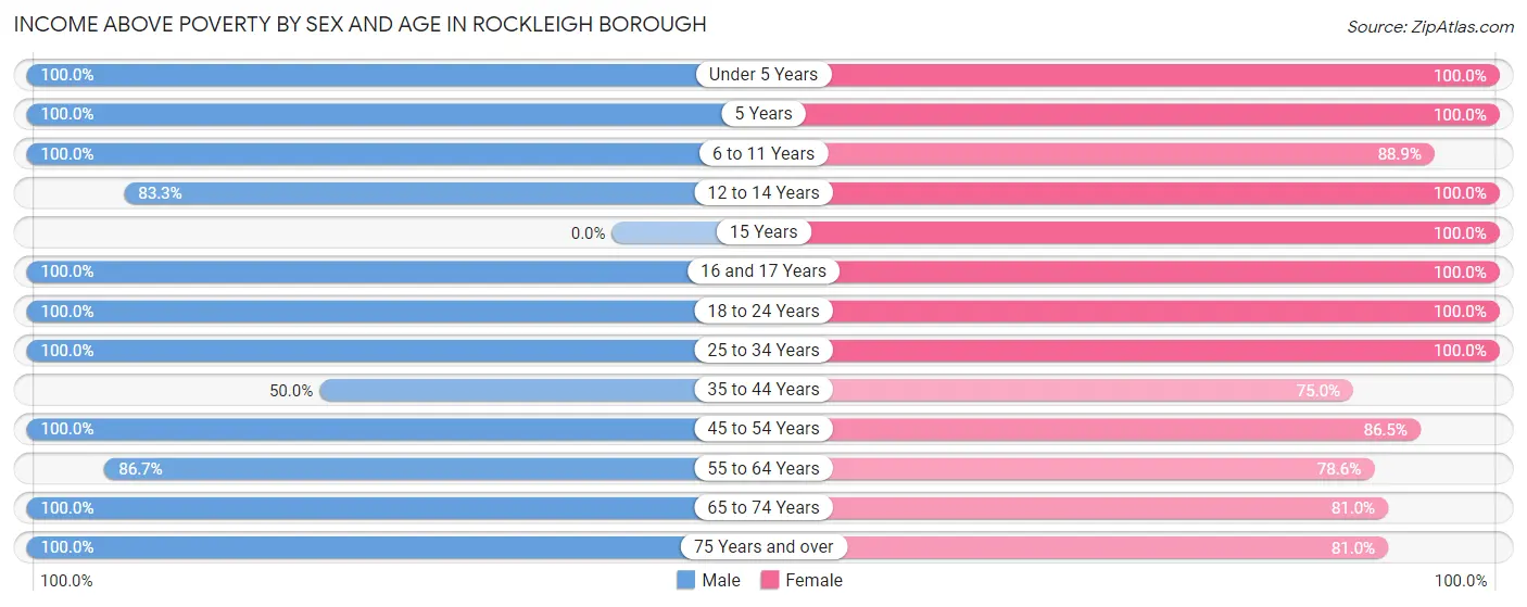 Income Above Poverty by Sex and Age in Rockleigh borough