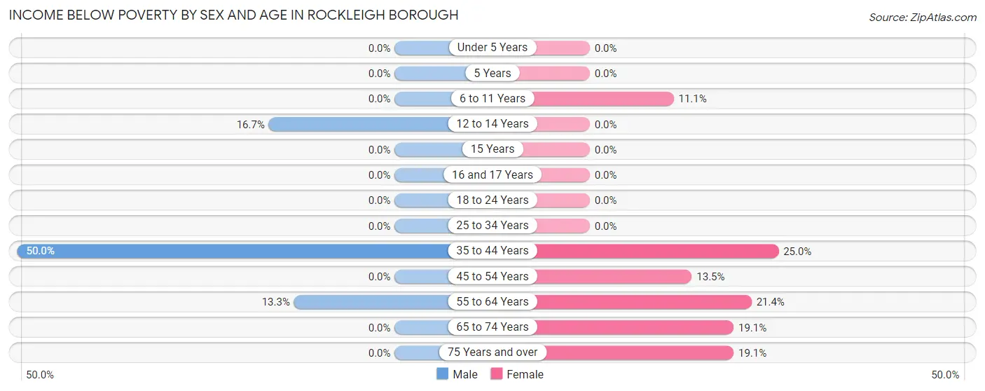 Income Below Poverty by Sex and Age in Rockleigh borough