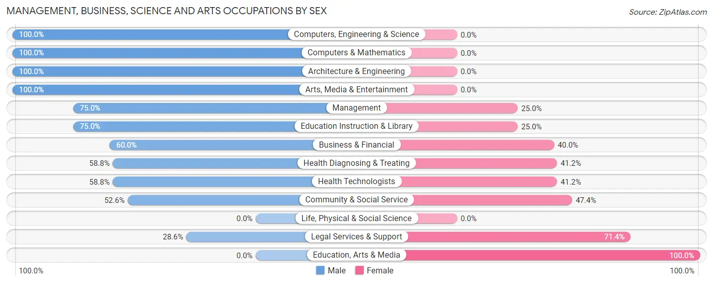 Management, Business, Science and Arts Occupations by Sex in Rockleigh borough