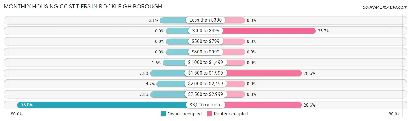 Monthly Housing Cost Tiers in Rockleigh borough