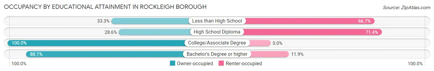 Occupancy by Educational Attainment in Rockleigh borough