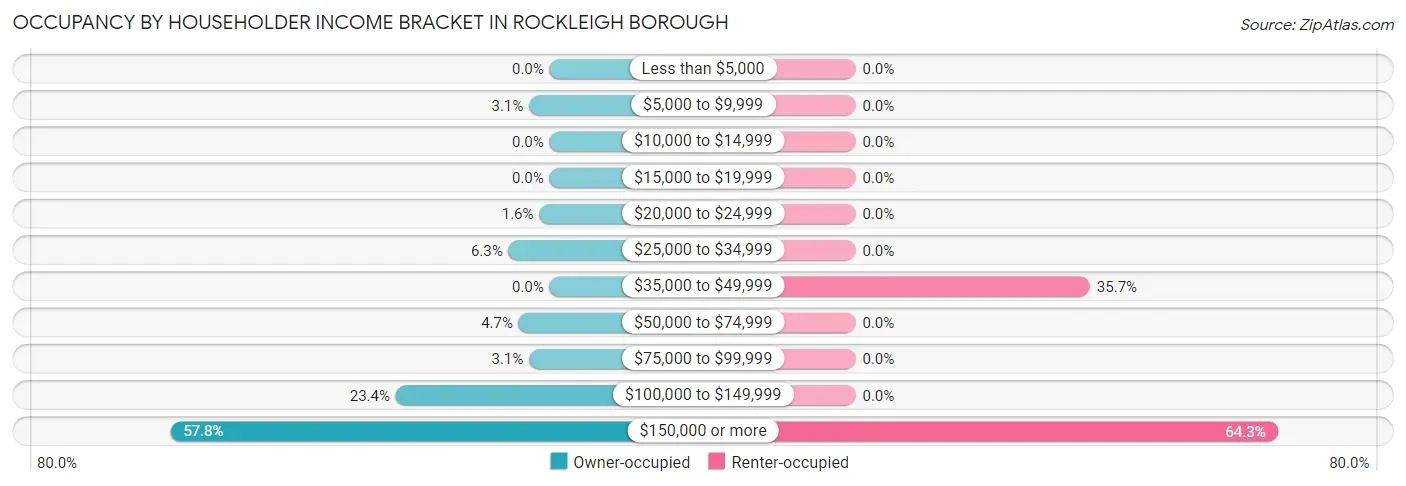 Occupancy by Householder Income Bracket in Rockleigh borough