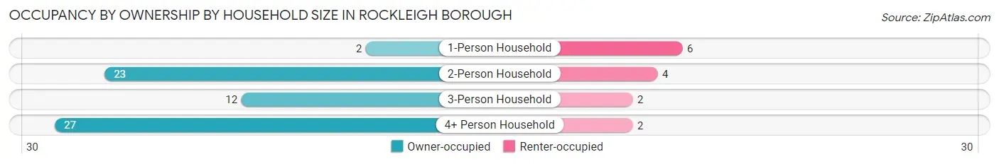 Occupancy by Ownership by Household Size in Rockleigh borough
