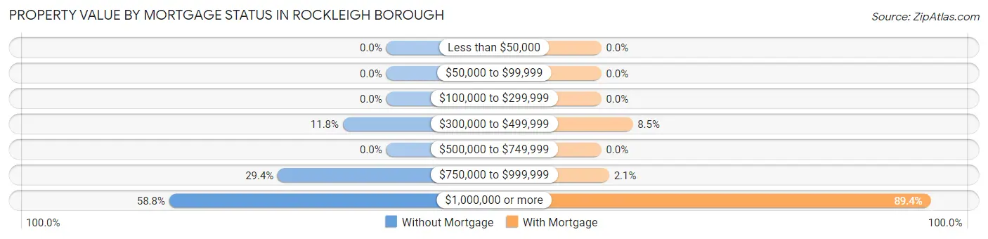 Property Value by Mortgage Status in Rockleigh borough