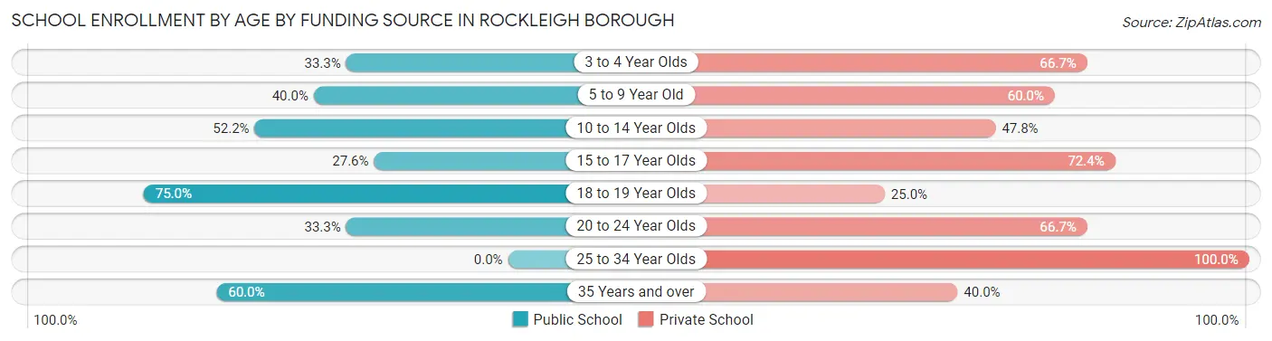 School Enrollment by Age by Funding Source in Rockleigh borough