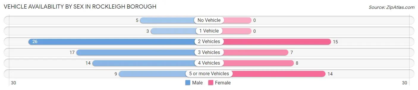 Vehicle Availability by Sex in Rockleigh borough
