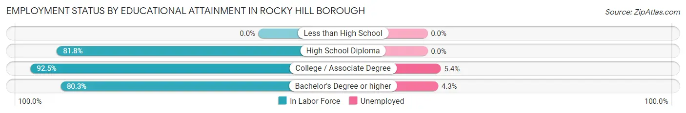 Employment Status by Educational Attainment in Rocky Hill borough