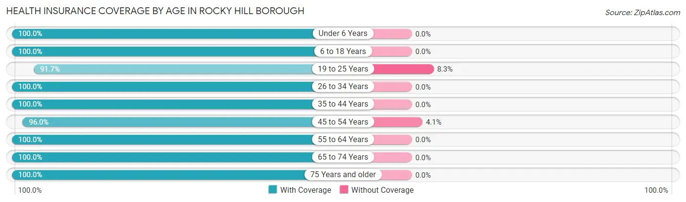 Health Insurance Coverage by Age in Rocky Hill borough
