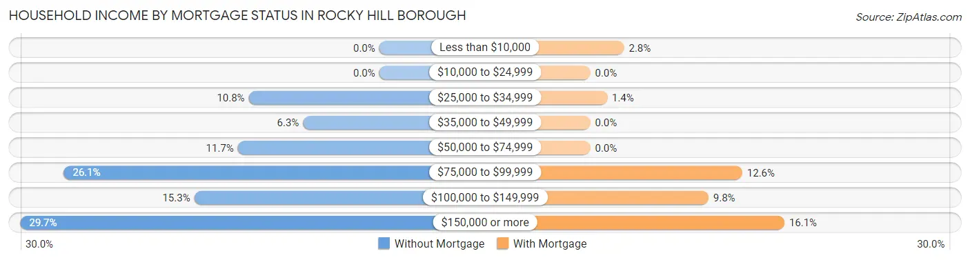 Household Income by Mortgage Status in Rocky Hill borough