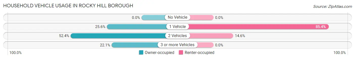 Household Vehicle Usage in Rocky Hill borough