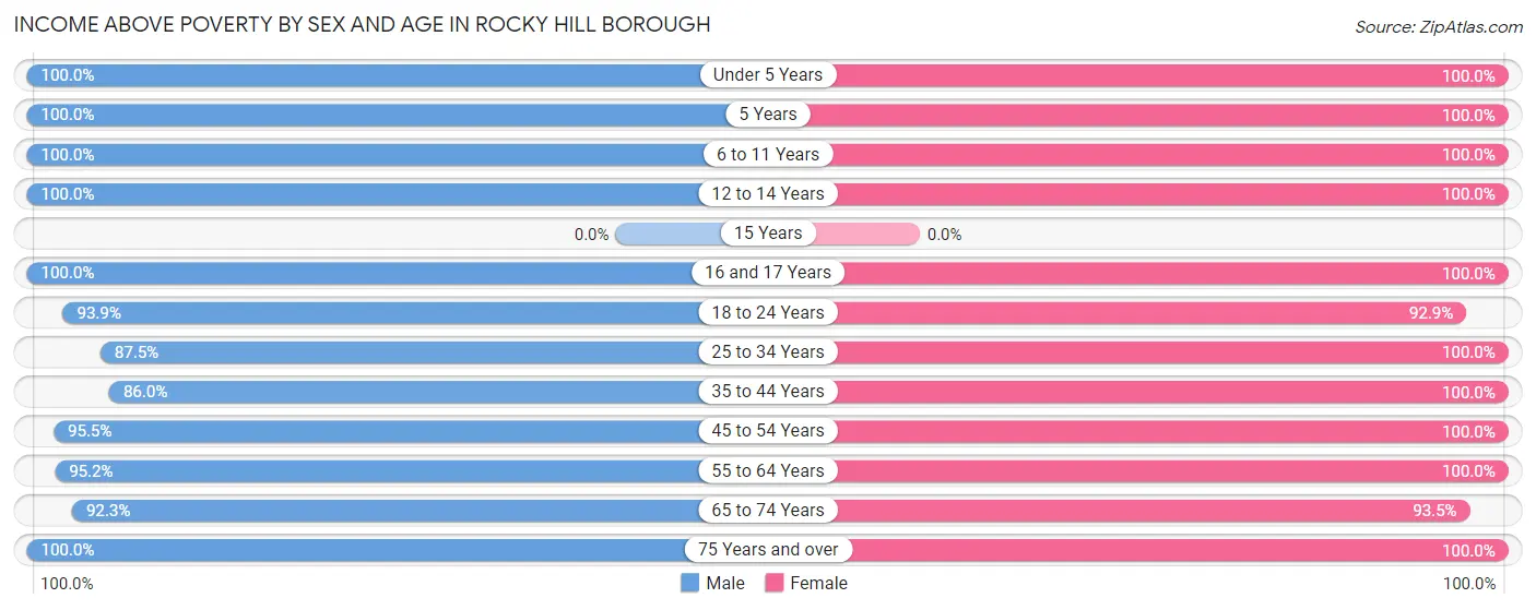 Income Above Poverty by Sex and Age in Rocky Hill borough