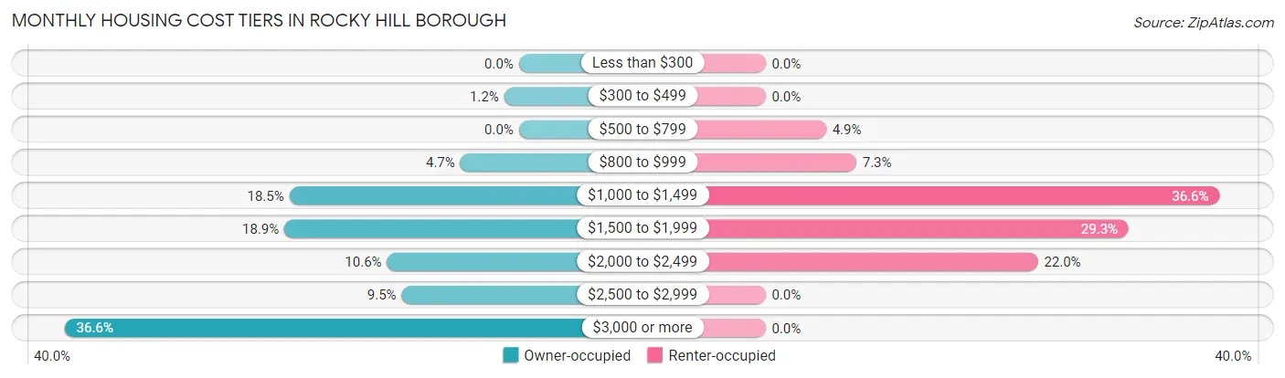 Monthly Housing Cost Tiers in Rocky Hill borough