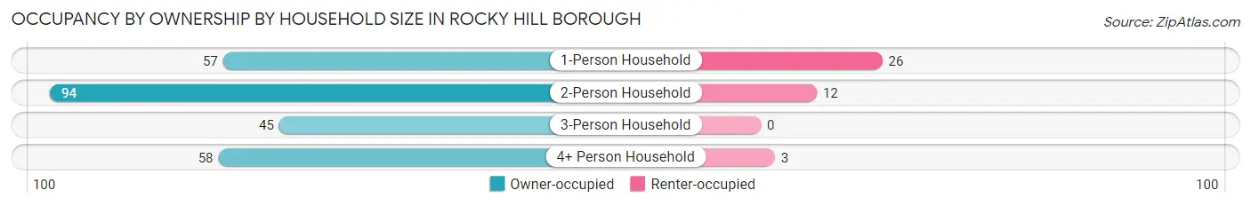 Occupancy by Ownership by Household Size in Rocky Hill borough