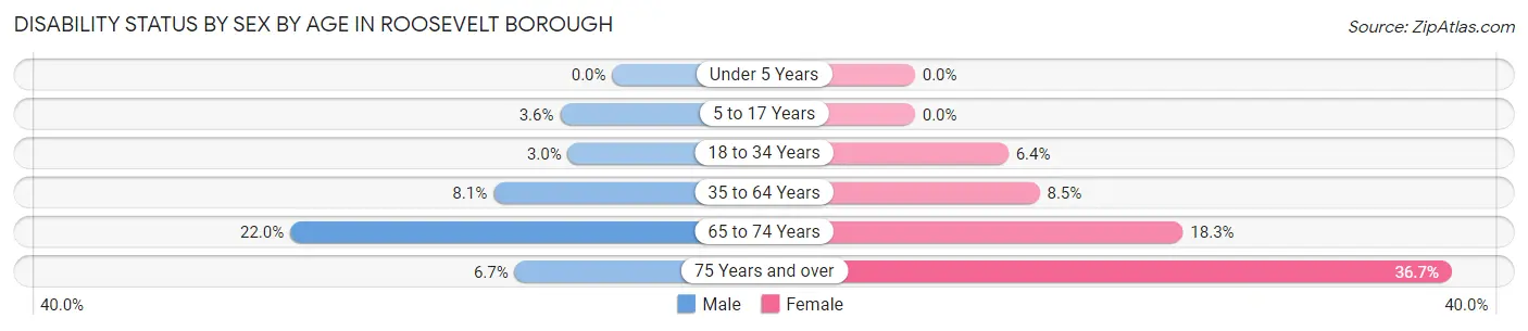 Disability Status by Sex by Age in Roosevelt borough