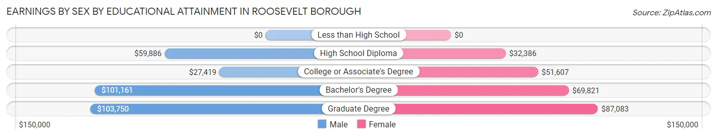 Earnings by Sex by Educational Attainment in Roosevelt borough