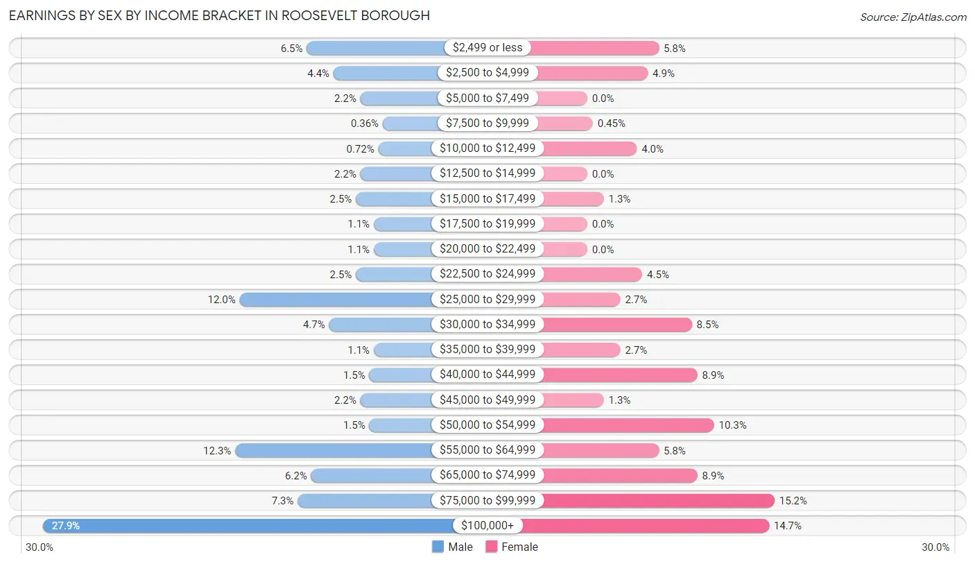 Earnings by Sex by Income Bracket in Roosevelt borough