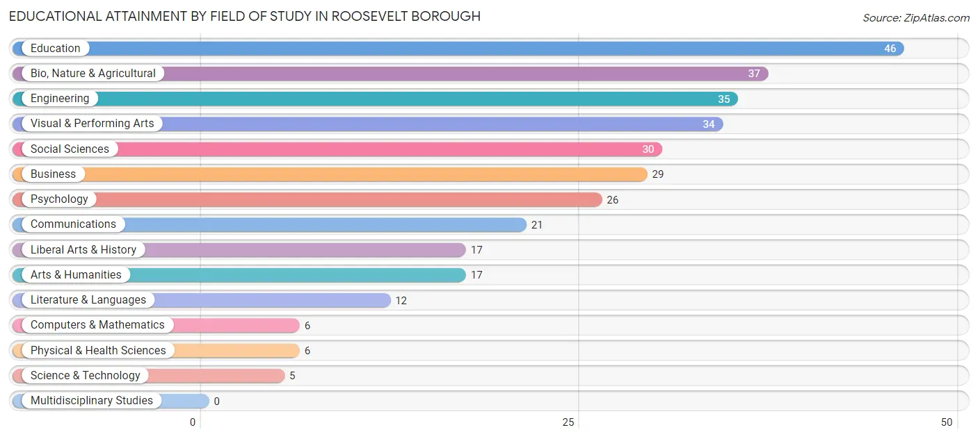 Educational Attainment by Field of Study in Roosevelt borough