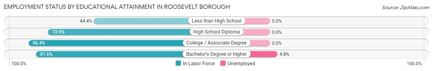 Employment Status by Educational Attainment in Roosevelt borough