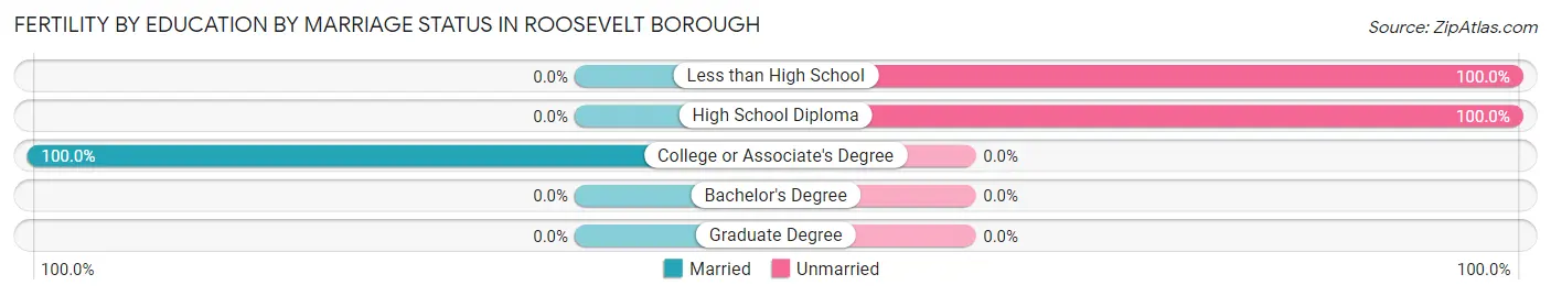 Female Fertility by Education by Marriage Status in Roosevelt borough