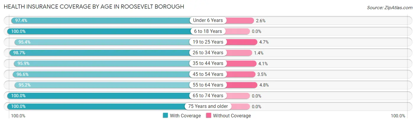 Health Insurance Coverage by Age in Roosevelt borough