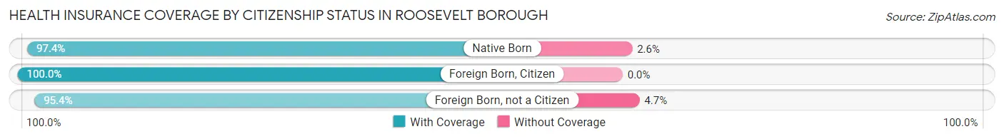 Health Insurance Coverage by Citizenship Status in Roosevelt borough