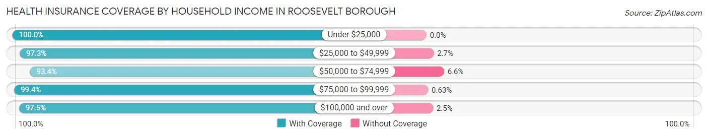 Health Insurance Coverage by Household Income in Roosevelt borough