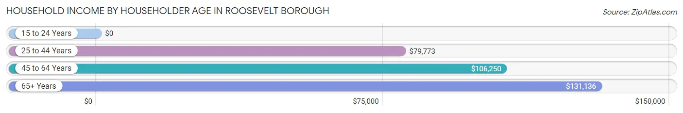 Household Income by Householder Age in Roosevelt borough