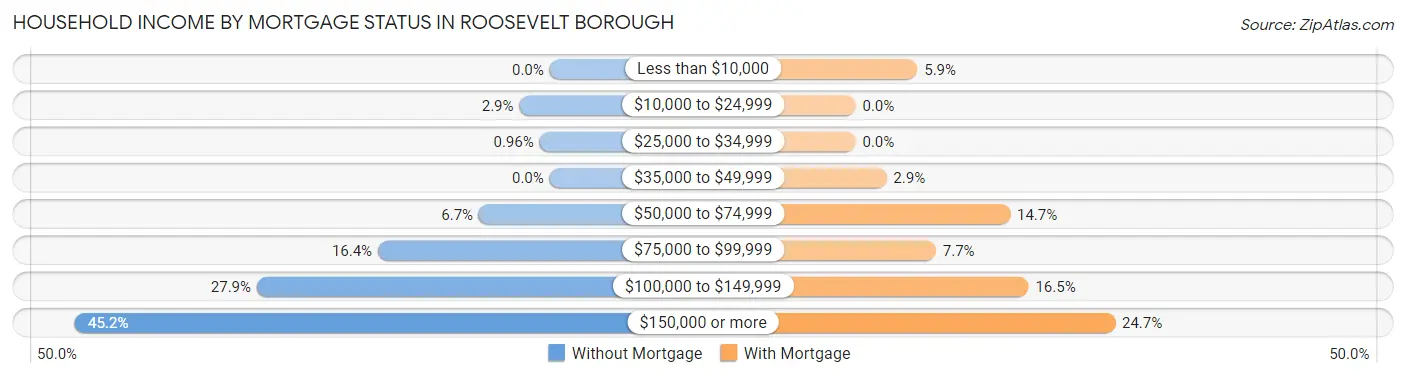 Household Income by Mortgage Status in Roosevelt borough