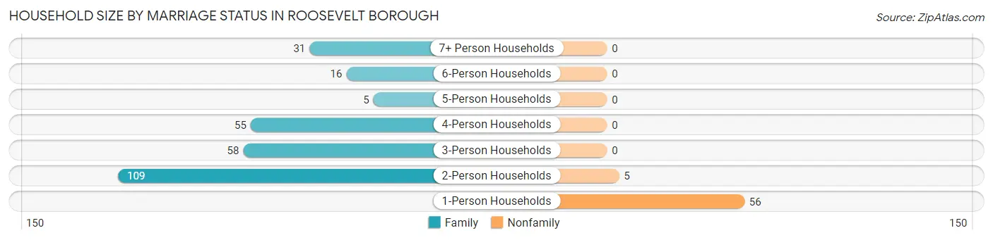 Household Size by Marriage Status in Roosevelt borough