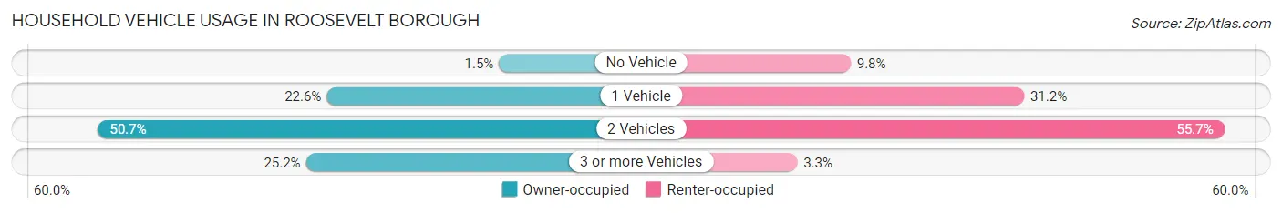 Household Vehicle Usage in Roosevelt borough