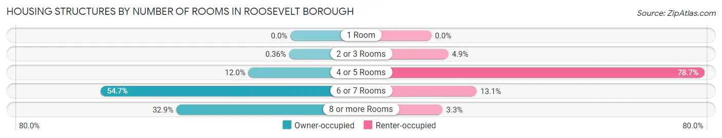 Housing Structures by Number of Rooms in Roosevelt borough