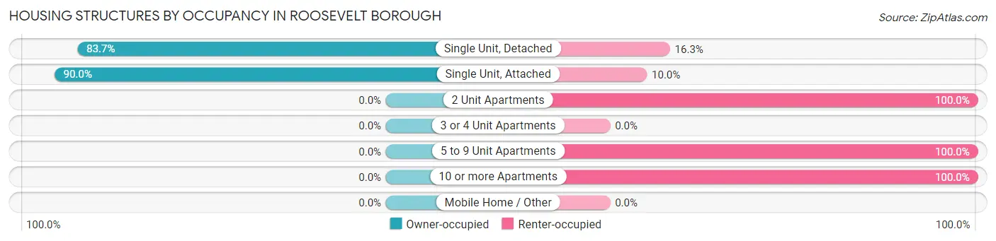 Housing Structures by Occupancy in Roosevelt borough