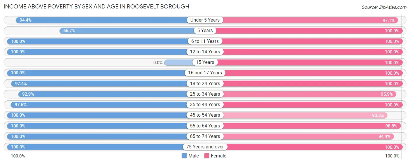 Income Above Poverty by Sex and Age in Roosevelt borough