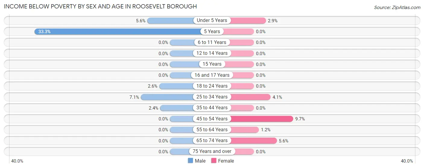 Income Below Poverty by Sex and Age in Roosevelt borough