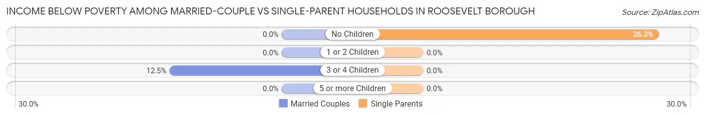 Income Below Poverty Among Married-Couple vs Single-Parent Households in Roosevelt borough