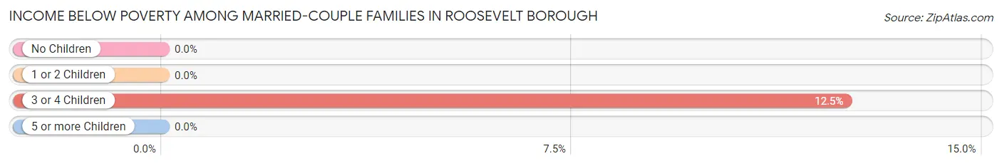 Income Below Poverty Among Married-Couple Families in Roosevelt borough